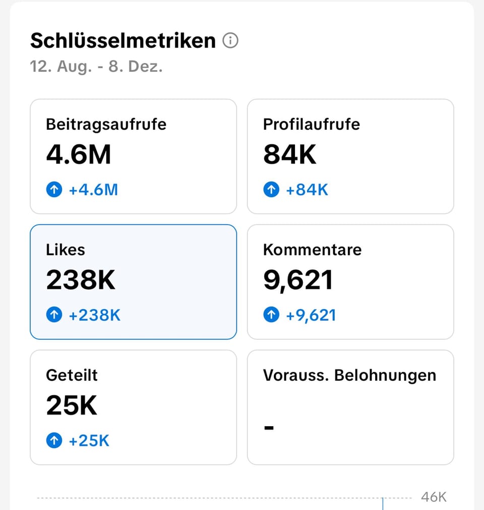 Statistik aus TikTok Studio: 4,6 Mio. Beitragsaufrufe